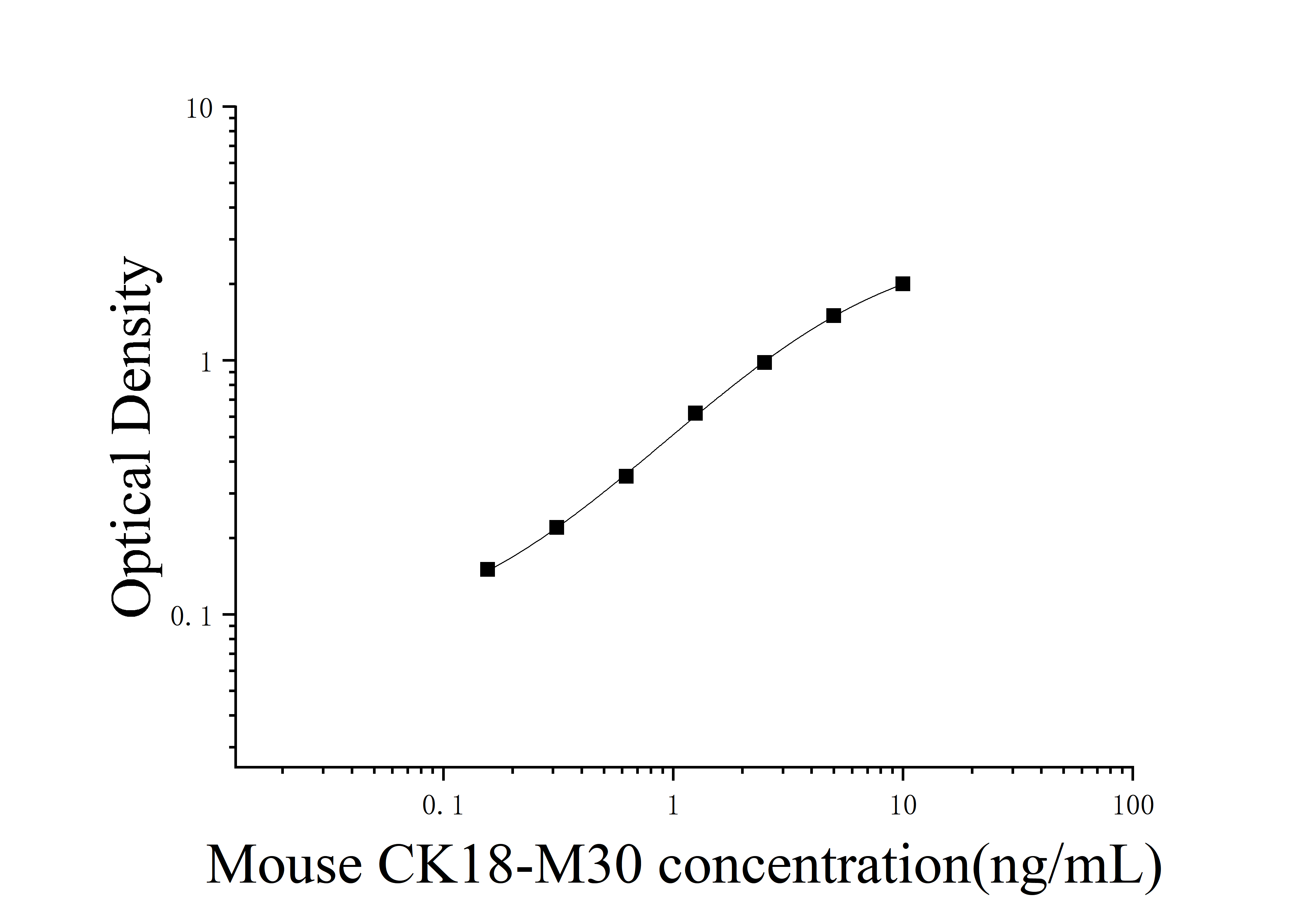 Mouse Cytokeratin 18-M30 (CK18-M30) ELISA Kit Mouse Cytokeratin 18-M30 (CK18-M30) ELISA Kit